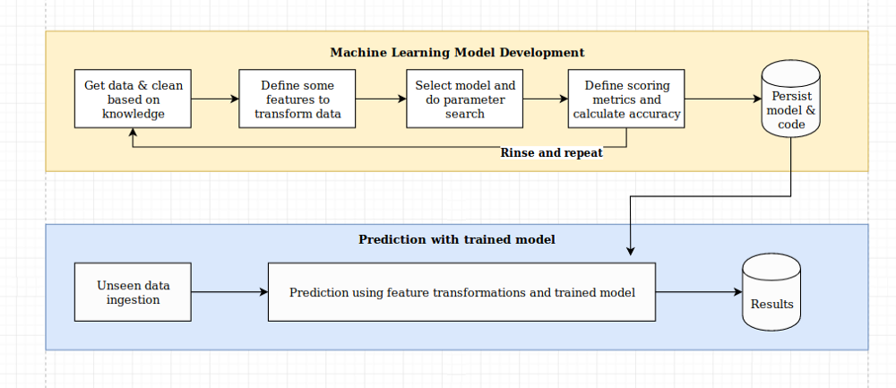 Ethical Machine Learning Workshop - Alejandro Saucedo